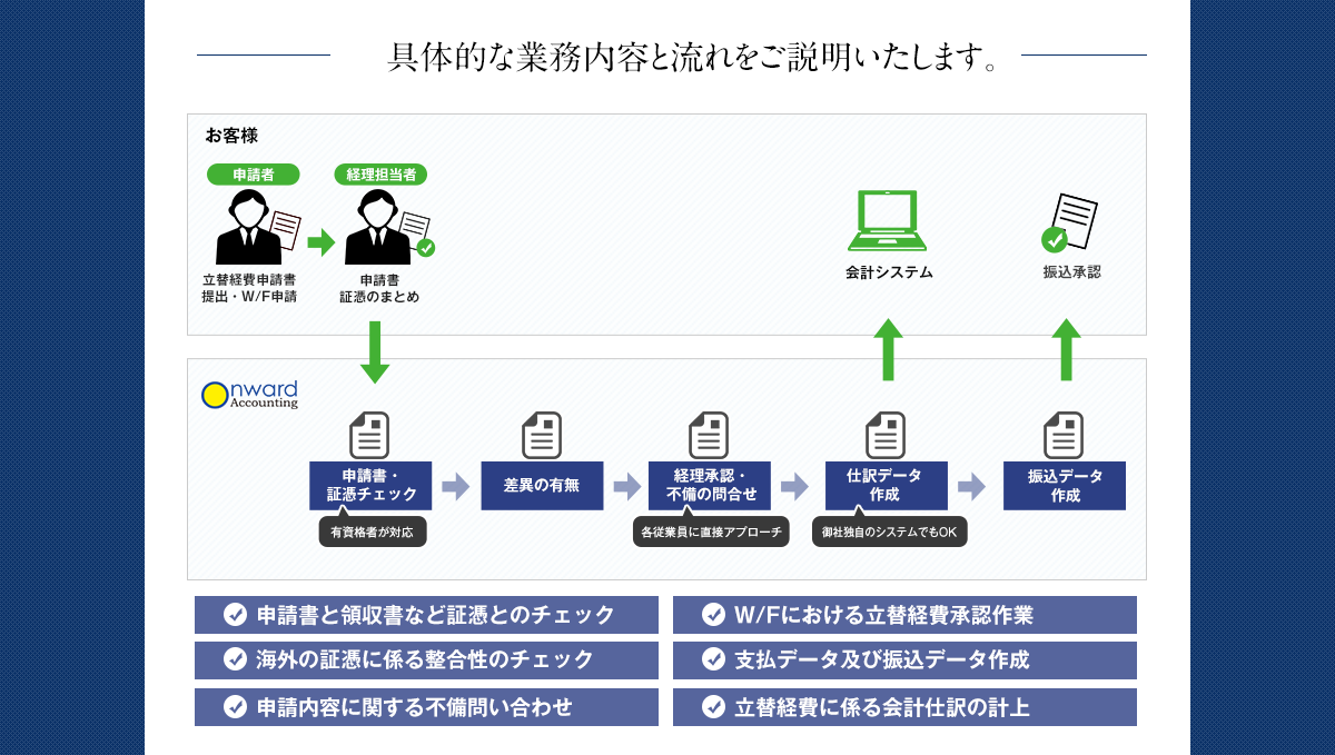 具体的な業務内容と流れをご説明いたします。