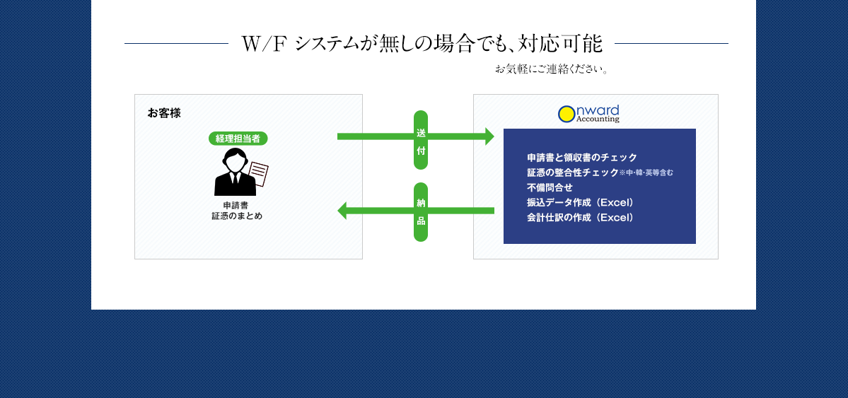 W/F システムが無しの場合でも、対応可能